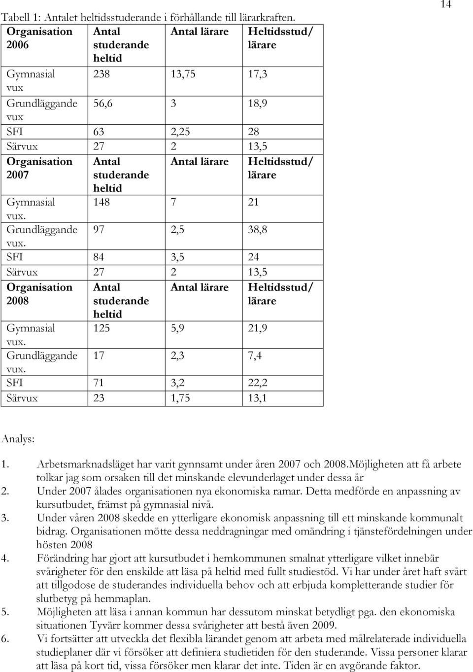 studerande heltid Antal lärare Gymnasial 148 7 21 vux. Grundläggande 97 2,5 38,8 vux. SFI 84 3,5 24 Särvux 27 2 13,5 Organisation 2008 Antal studerande Antal lärare heltid 125 5,9 21,9 Gymnasial vux.