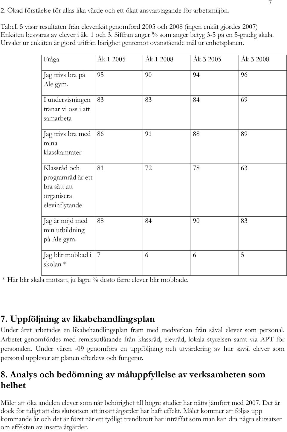 Urvalet ur enkäten är gjord utifrån bärighet gentemot ovanstående mål ur enhetsplanen. Fråga Åk.1 2005 Åk.1 2008 Åk.3 2005 Åk.3 2008 Jag trivs bra på Ale gym.