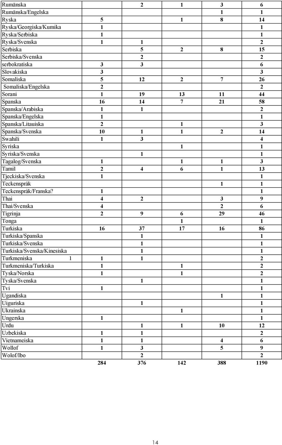 Syriska 1 1 Syriska/Svenska 1 1 Tagalog/Svenska 1 1 1 3 Tamil 2 4 6 1 13 Tjeckiska/Svenska 1 1 Teckenspråk 1 1 Teckenspråk/Franska?