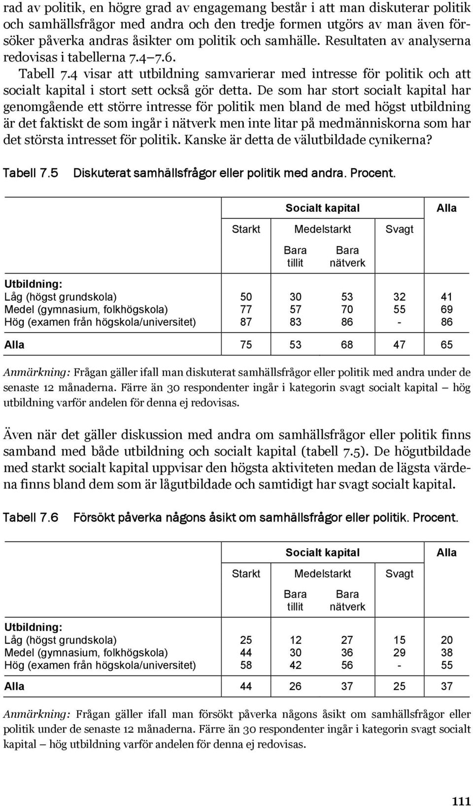 De som har stort socialt kapital har genomgående ett större intresse för politik men bland de med högst utbildning är det faktiskt de som ingår i nätverk men inte litar på medmänniskorna som har det