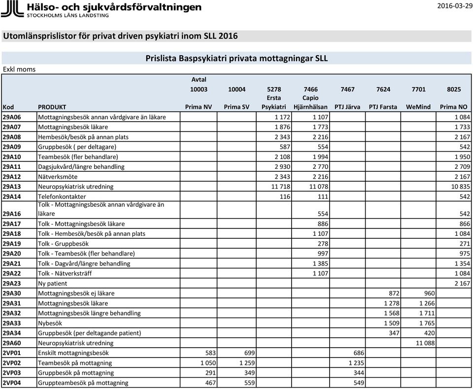 29A08 Hembesök/besök på annan plats 2 343 2 216 2 167 29A09 Gruppbesök ( per deltagare) 587 554 542 29A10 Teambesök (fler behandlare) 2 108 1 994 1 950 29A11 Dagsjukvård/längre behandling 2 930 2 770