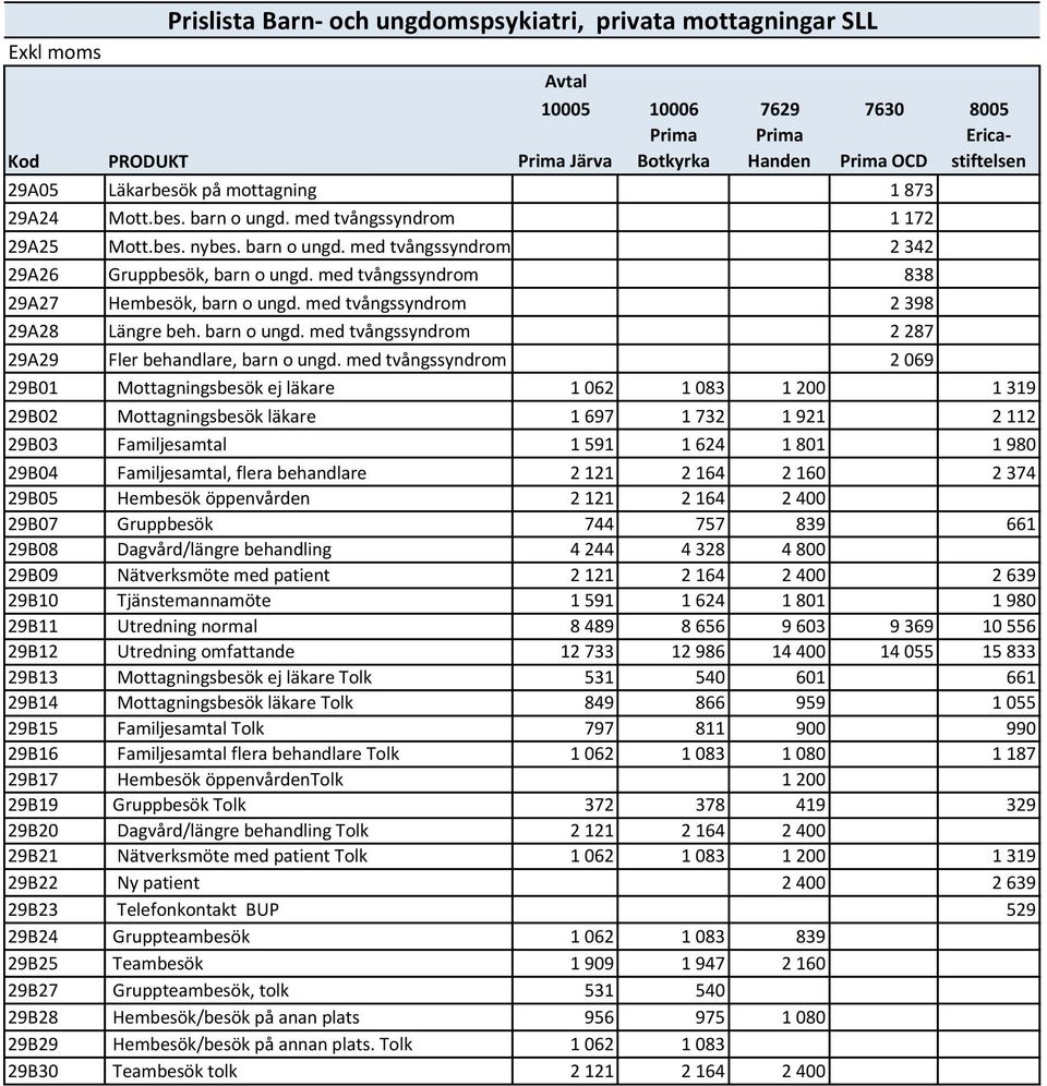 med tvångssyndrom 2 398 29A28 Längre beh. barn o ungd. med tvångssyndrom 2 287 29A29 Fler behandlare, barn o ungd.