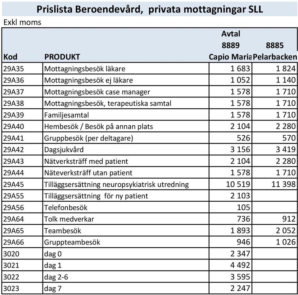 (per deltagare) 526 570 29A42 Dagsjukvård 3 156 3 419 29A43 Nätverksträff med patient 2 104 2 280 29A44 Näteverksträff utan patient 1 578 1 710 29A45 Tilläggsersättning neuropsykiatrisk utredning 10