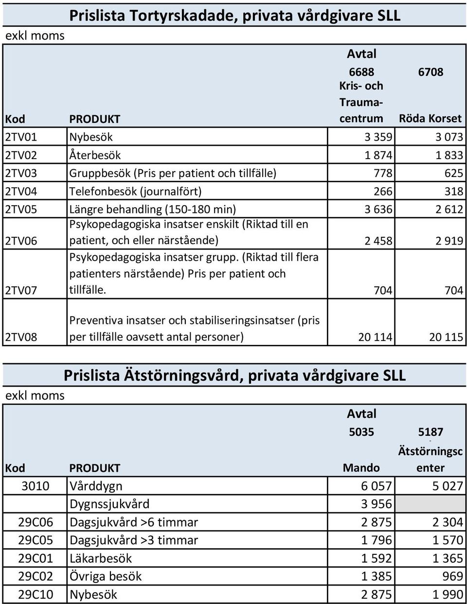 närstående) 2 458 2 919 2TV07 Psykopedagogiska insatser grupp. (Riktad till flera patienters närstående) Pris per patient och tillfälle.