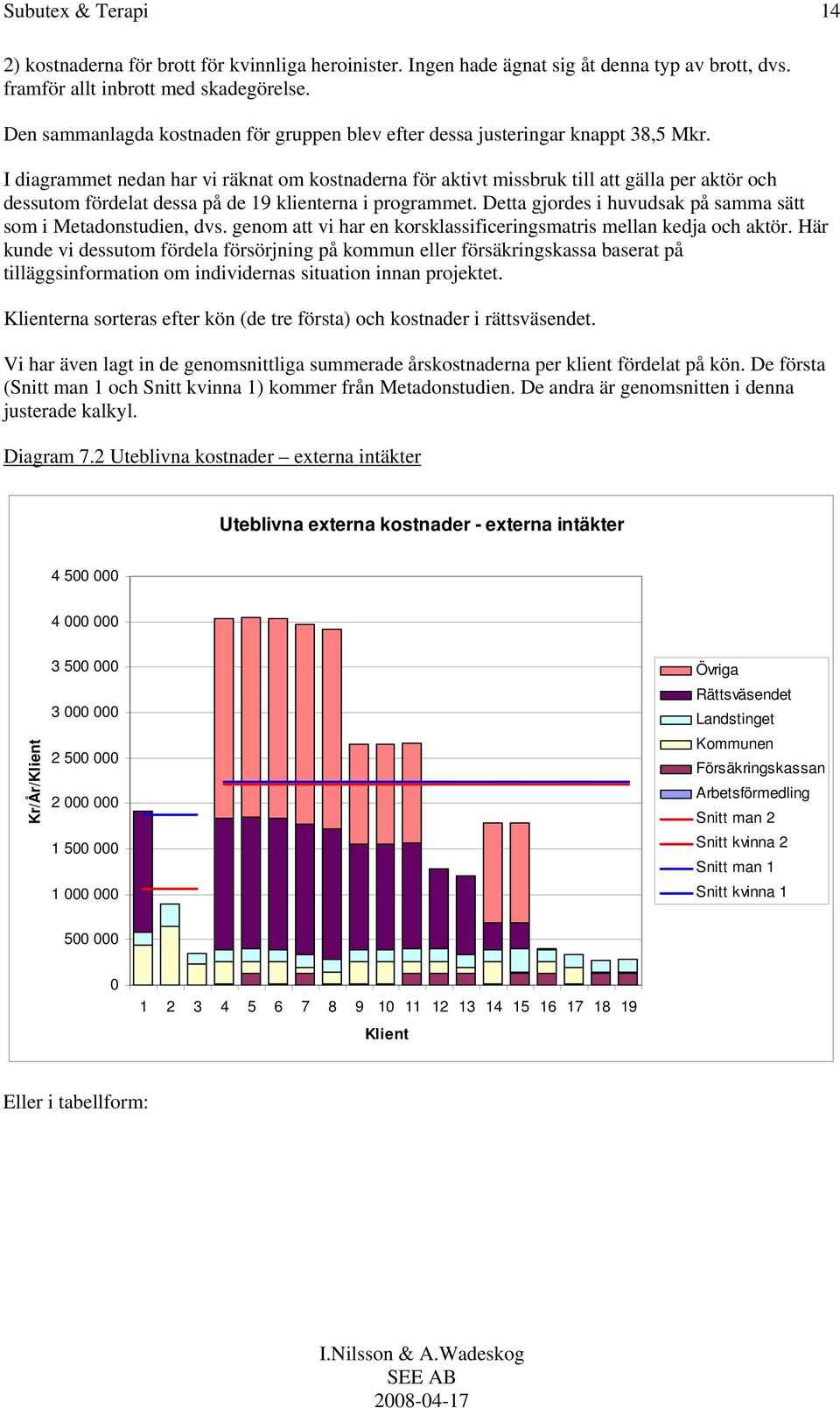 I diagrammet nedan har vi räknat om kostnaderna för aktivt missbruk till att gälla per aktör och dessutom fördelat dessa på de 19 klienterna i programmet.