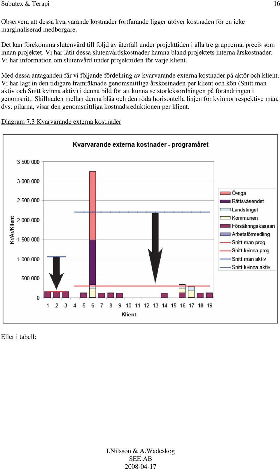 Vi har låtit dessa slutenvårdskostnader hamna bland projektets interna årskostnader. Vi har information om slutenvård under projekttiden för varje klient.