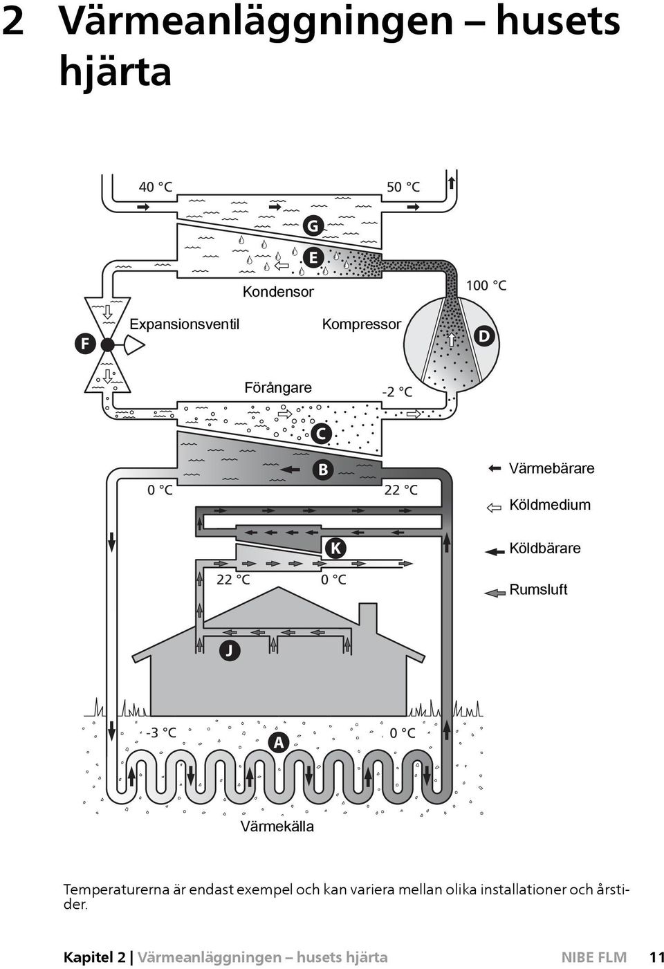 Köldbärare Rumsluft J -3 C 0 C A Värmekälla Temperaturerna är endast exempel och kan