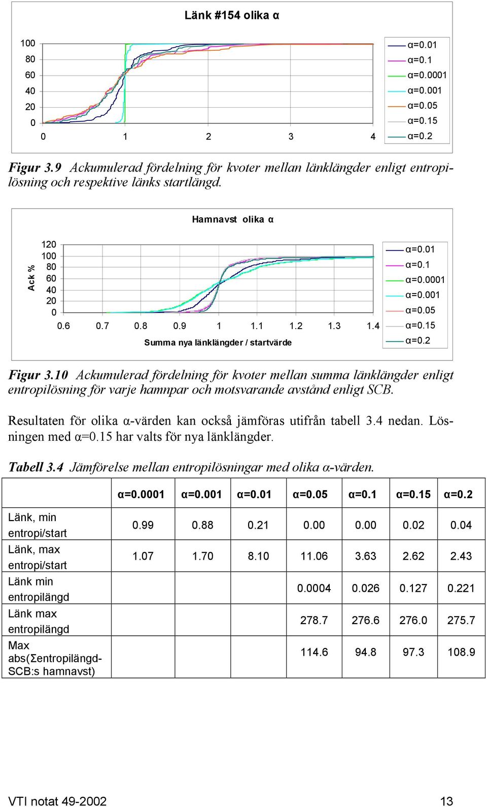 4 Summa nya länklängder / startvärde α=0.01 α=0.1 α=0.0001 α=0.001 α=0.05 α=0.15 α=0.2 Figur 3.