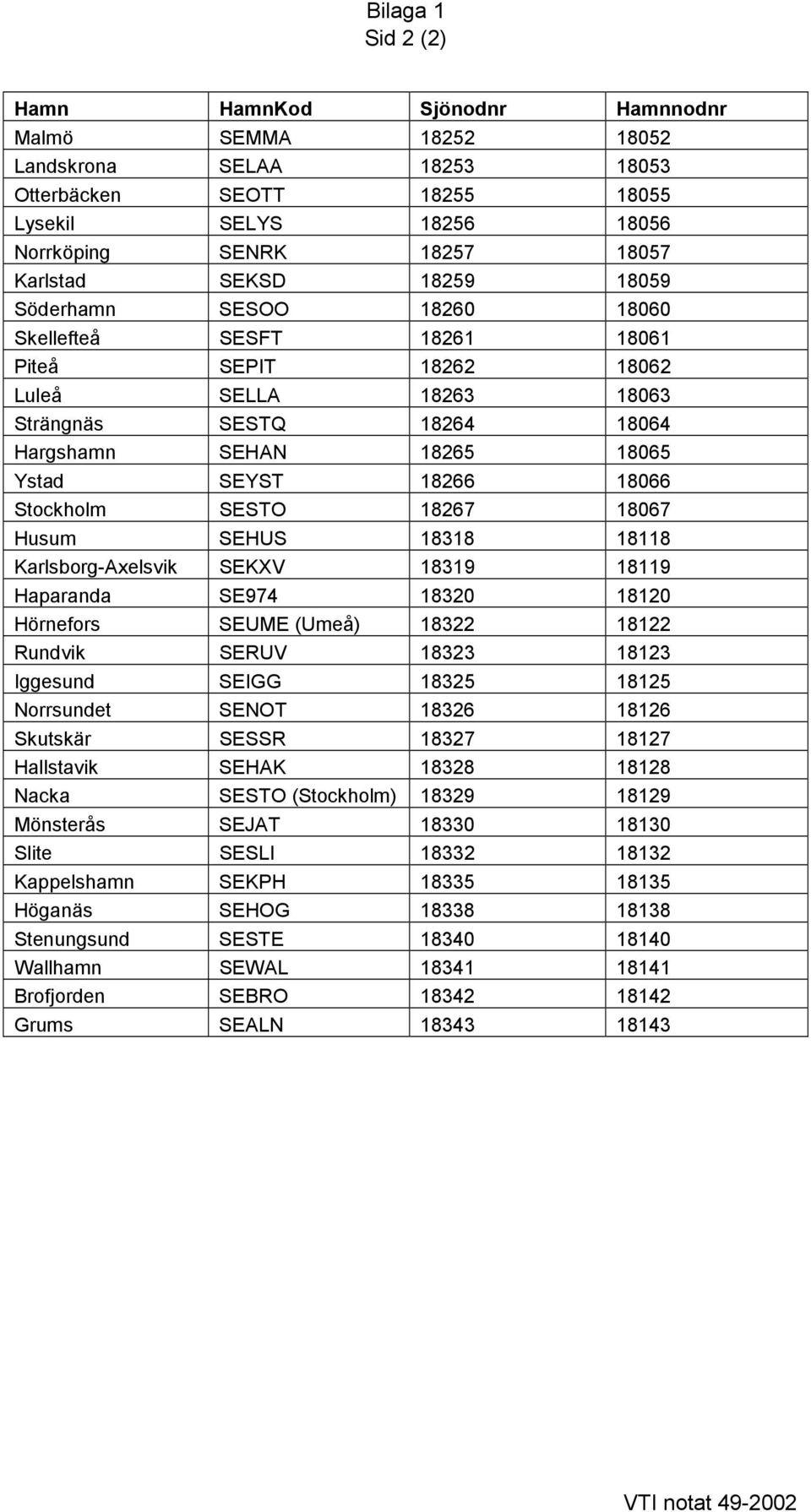18066 Stockholm SESTO 18267 18067 Husum SEHUS 18318 18118 Karlsborg-Axelsvik SEKXV 18319 18119 Haparanda SE974 18320 18120 Hörnefors SEUME (Umeå) 18322 18122 Rundvik SERUV 18323 18123 Iggesund SEIGG