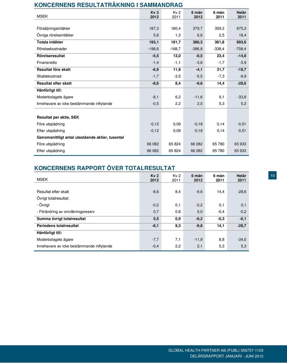 skatt -8,6 8,4-9,6 14,4-28,6 Hänförligt till: Moderbolagets ägare -8,1 6,2-11,6 9,1-33,8 Innehavare av icke bestämmande inflytande -0,5 2,2 2,0 5,3 5,2 Resultat per aktie, SEK Före utspädning -0,12