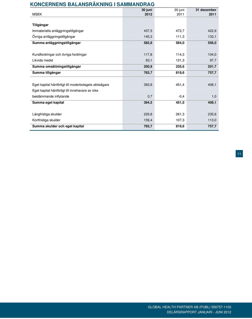 tillgångar 783,7 819,6 757,7 Eget kapital hänförligt till moderbolagets aktieägare 393,8 451,4 408,1 Eget kapital hänförligt till innehavare av icke bestämmande inflytande 0,7-0,4 1,0