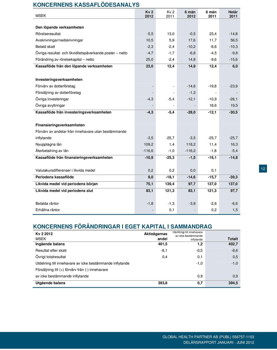 Investeringsverksamheten Förvärv av dotterföretag - - -14,6-19,8-23,9 Försäljning av dotterföretag - - -1,3 - - Övriga investeringar -4,3-5,4-12,1-10,9-26,1 Övriga avyttringar - - - 18,6 19,5