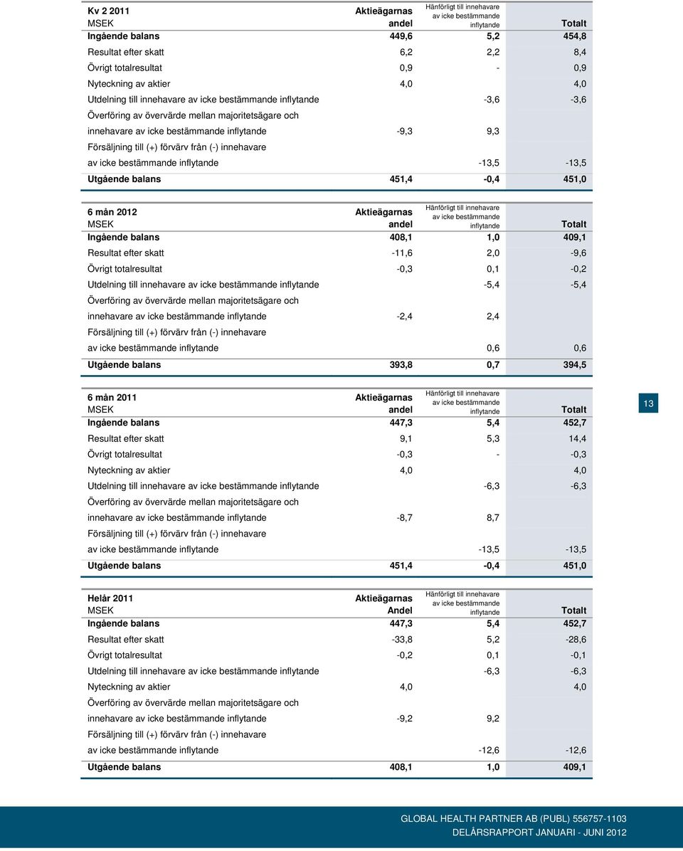 förvärv från (-) innehavare av icke bestämmande inflytande -13,5-13,5 Utgående balans 451,4-0,4 451,0 Hänförligt till innehavare Aktieägarnas av icke bestämmande andel inflytande Totalt Ingående