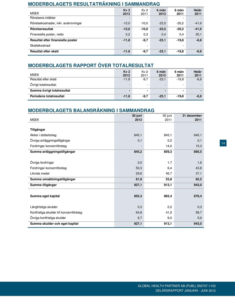 Skattekostnad - - - - - Resultat efter skatt -11,8-9,7-23,1-19,8-6,8 MODERBOLAGETS RAPPORT ÖVER TOTALRESULTAT Resultat efter skatt -11,8-9,7-23,1-19,8-6,8 Övrigt totalresultat: - - - - - Summa övrigt