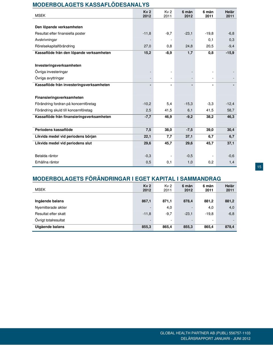 Finansieringsverksamheten Förändring fordran på koncernföretag -10,2 5,4-15,3-3,3-12,4 Förändring skuld till koncernföretag 2,5 41,5 6,1 41,5 58,7 Kassaflöde från finansieringsverksamheten -7,7