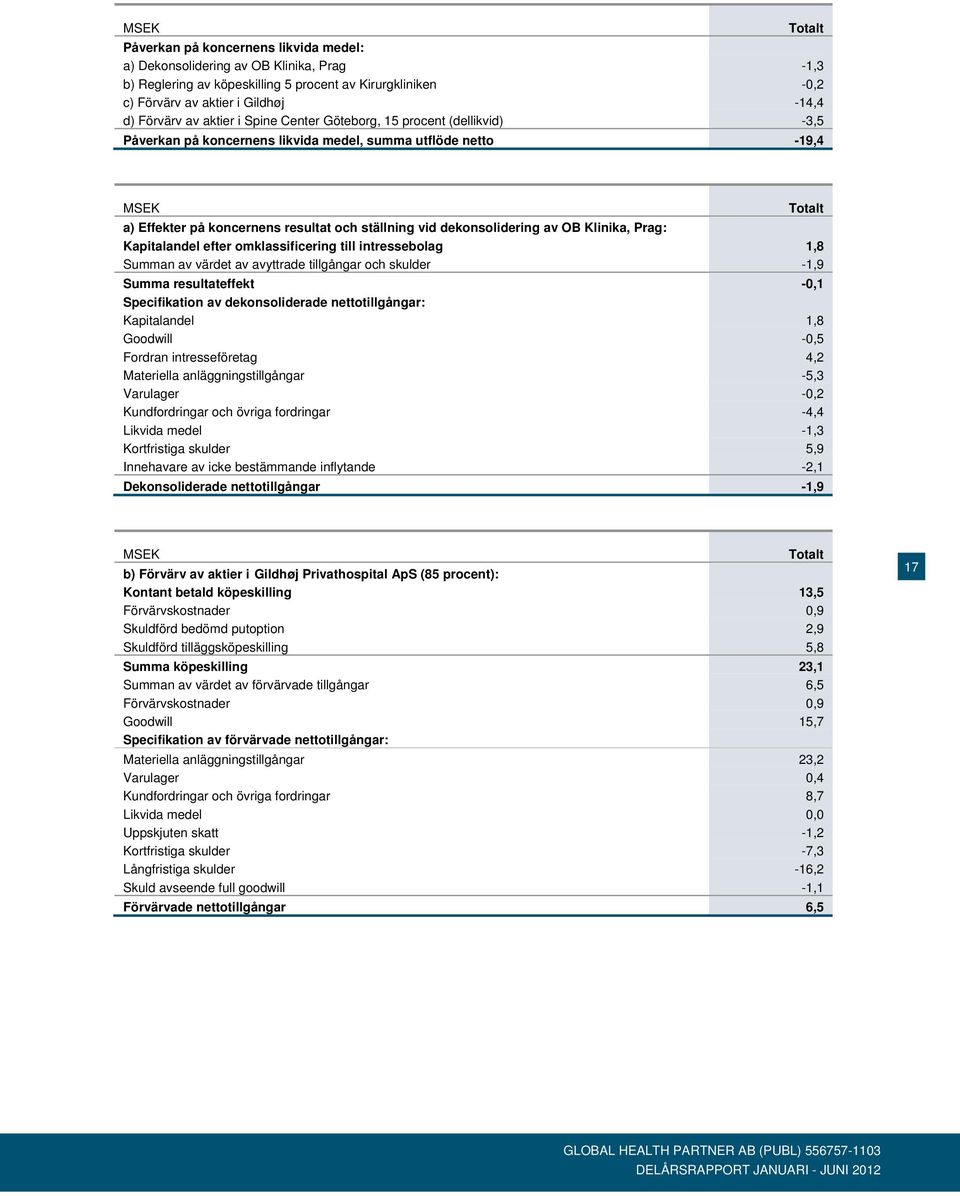 dekonsolidering av OB Klinika, Prag: Kapitalandel efter omklassificering till intressebolag 1,8 Summan av värdet av avyttrade tillgångar och skulder -1,9 Summa resultateffekt -0,1 Specifikation av