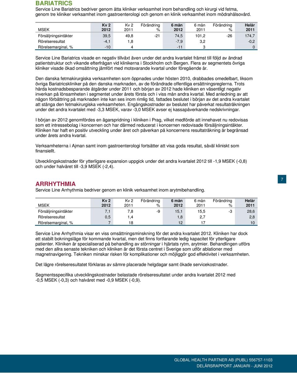 Förändring % Förändring % Försäljningsintäkter 39,5 49,8-21 74,5 101,2-26 174,7 Rörelseresultat -4,1 1,8-7,9 3,2-0,2 Rörelsemarginal, % -10 4-11 3 0 Service Line Bariatrics visade en negativ tillväxt