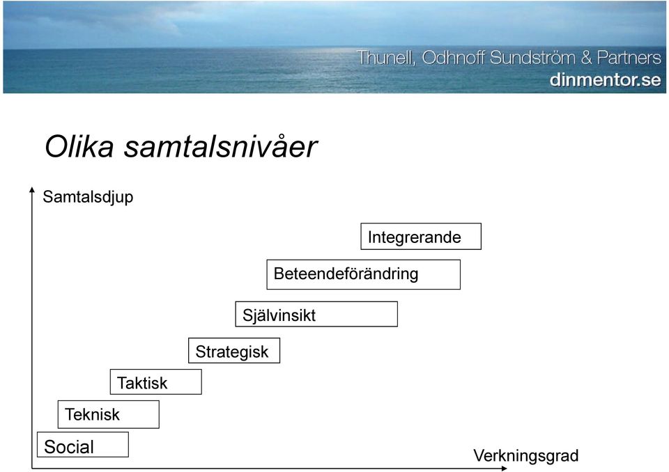 Beteendeförändring Självinsikt