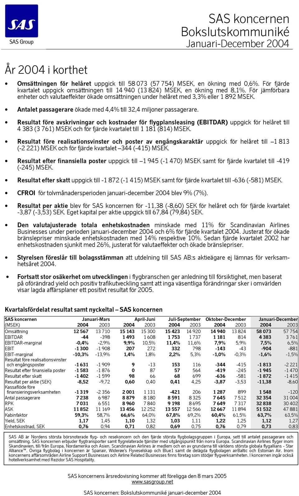 Antalet passagerare ökade med 4,4% till 32,4 miljoner passagerare.