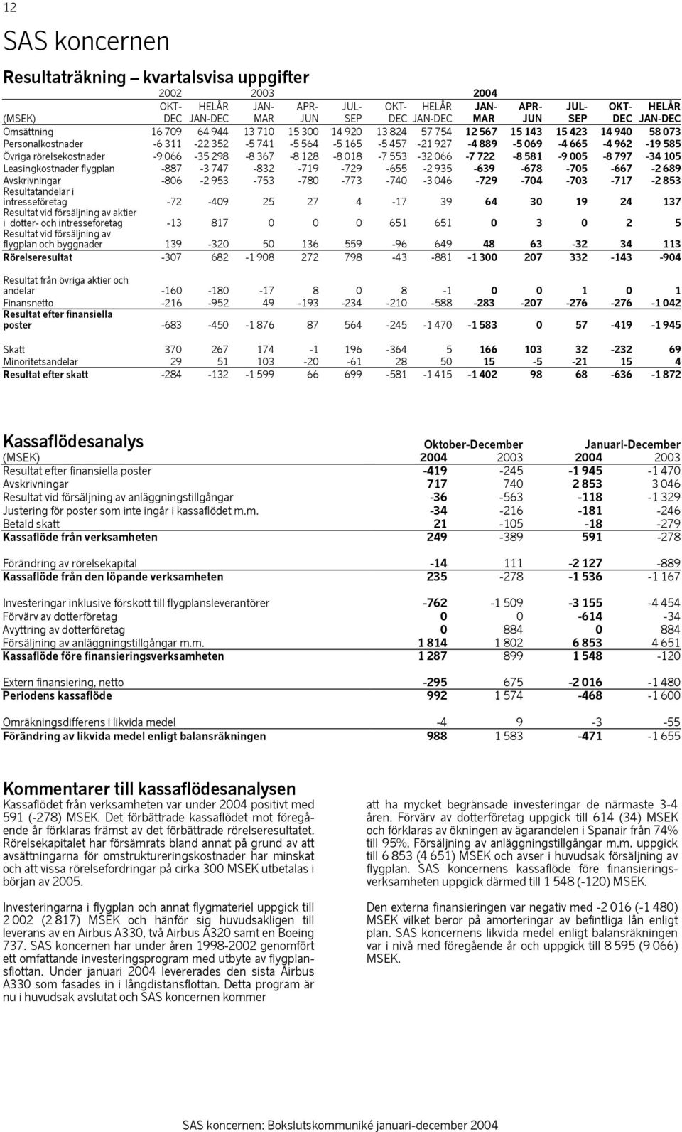 Övriga rörelsekostnader -9 066-35 298-8 367-8 128-8 018-7 553-32 066-7 722-8 581-9 005-8 797-34 105 Leasingkostnader flygplan -887-3 747-832 -719-729 -655-2 935-639 -678-705 -667-2 689 Avskrivningar
