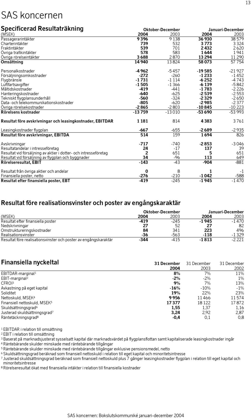 585-21 927 Försäljningsomkostnader -272-260 -1 233-1 452 Flygbränsle -1 731-1 114-6 252-4 743 Luftfartsavgifter -1 505-1 366-6 139-5 842 Måltidskostnader -419-441 -1 783-2 226 Hanteringskostnader