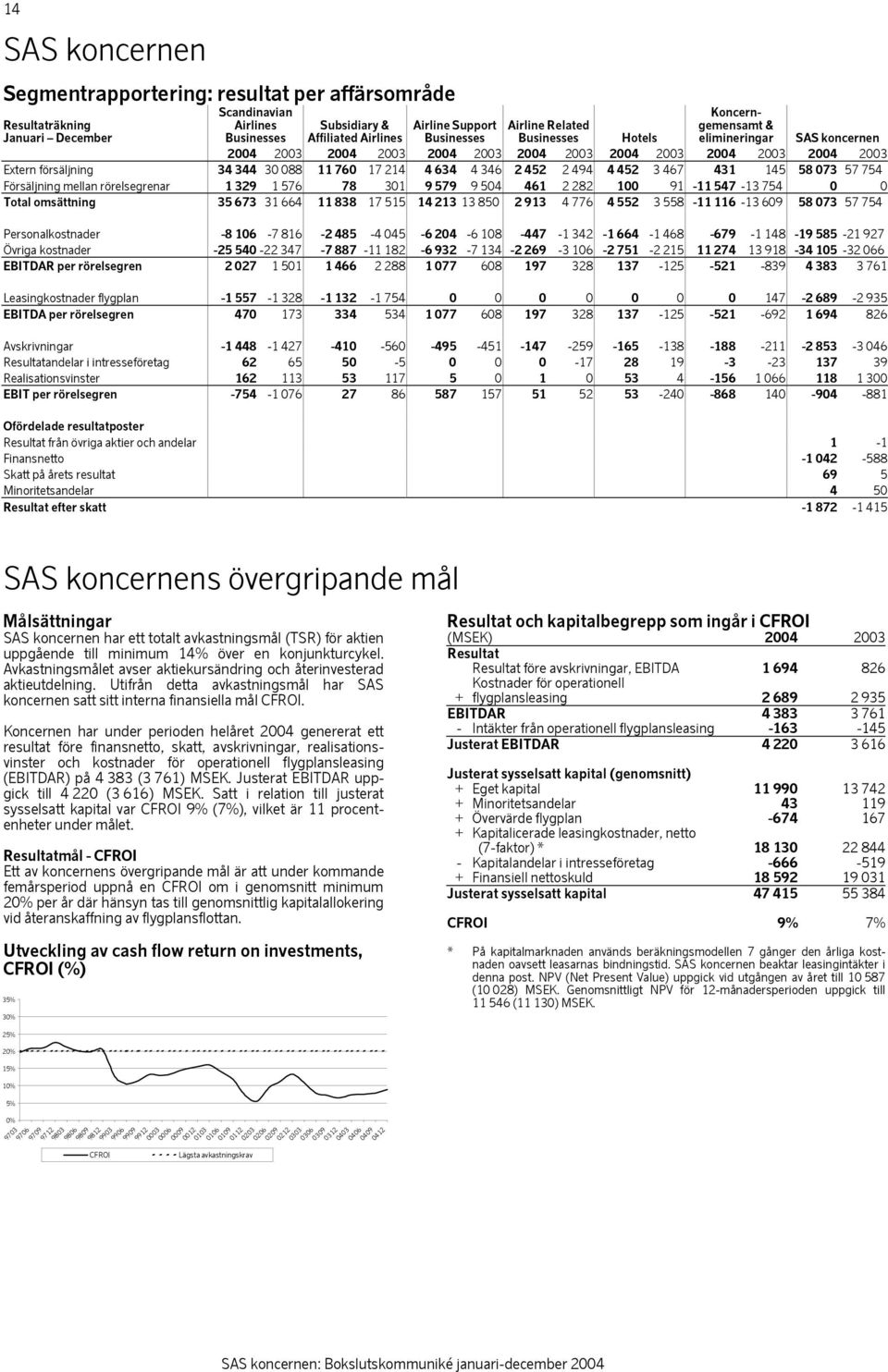 346 2 452 2 494 4 452 3 467 431 145 58 073 57 754 Försäljning mellan rörelsegrenar 1 329 1 576 78 301 9 579 9 504 461 2 282 100 91-11 547-13 754 0 0 Total omsättning 35 673 31 664 11 838 17 515 14