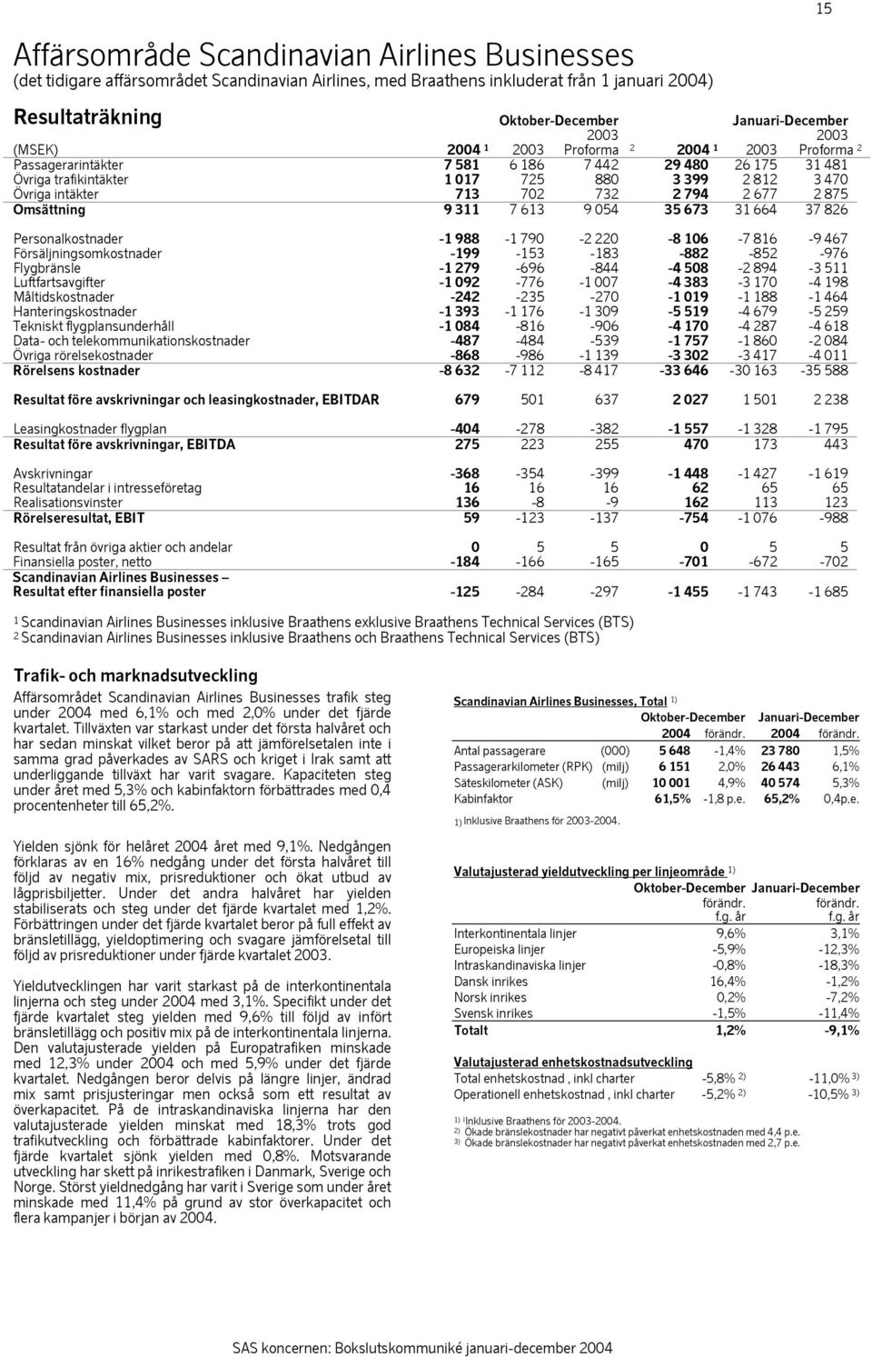 732 2 794 2 677 2 875 Omsättning 9 311 7 613 9 054 35 673 31 664 37 826 Personalkostnader -1 988-1 790-2 220-8 106-7 816-9 467 Försäljningsomkostnader -199-153 -183-882 -852-976 Flygbränsle -1