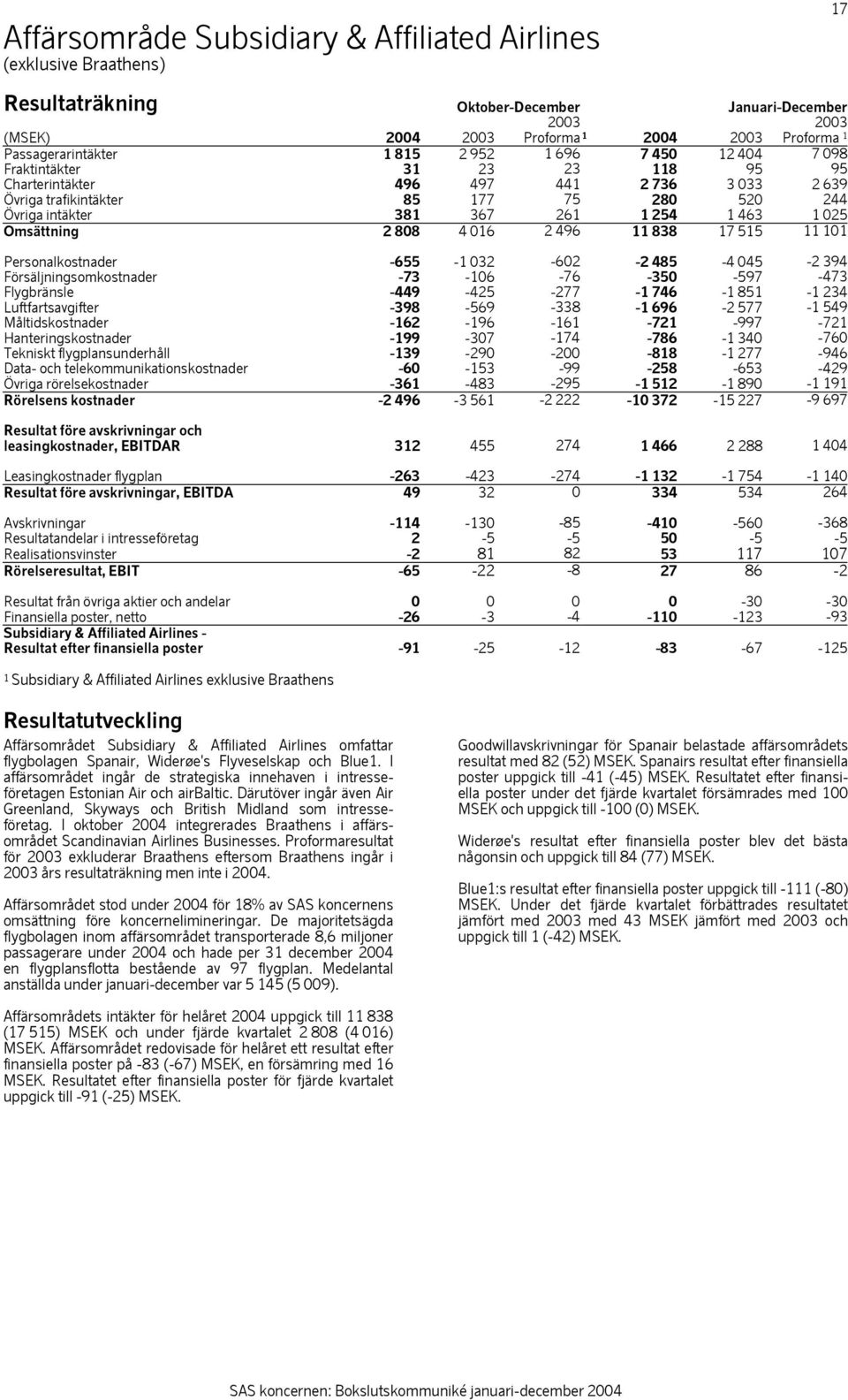 1 025 Omsättning 2 808 4 016 2 496 11 838 17 515 11 101 Personalkostnader -655-1 032-602 -2 485-4 045-2 394 Försäljningsomkostnader -73-106 -76-350 -597-473 Flygbränsle -449-425 -277-1 746-1 851-1