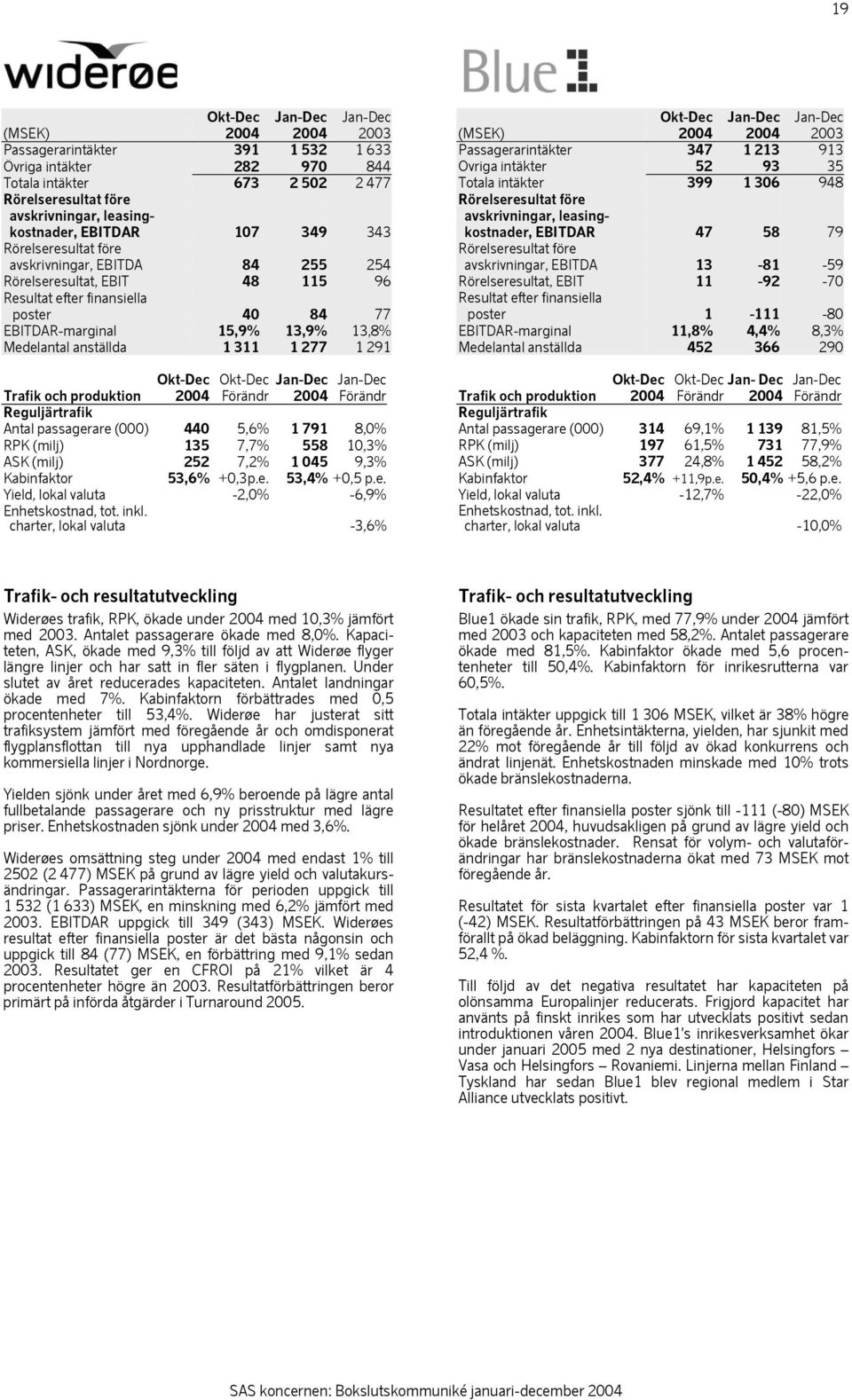 Jan-Dec Jan-Dec Trafik och produktion 2004 Förändr 2004 Förändr Reguljärtrafik Antal passagerare (000) 440 5,6% 1 791 8,0% RPK (milj) 135 7,7% 558 10,3% ASK (milj) 252 7,2% 1 045 9,3% Kabinfaktor