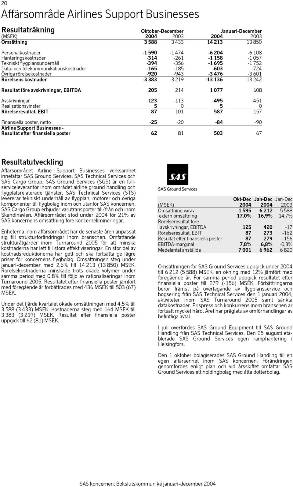 Rörelsens kostnader -3 383-3 219-13 136-13 242 Resultat före avskrivningar, EBITDA 205 214 1 077 608 Avskrivningar -123-113 -495-451 Realisationsvinster 5 0 5 0 Rörelseresultat, EBIT 87 101 587 157