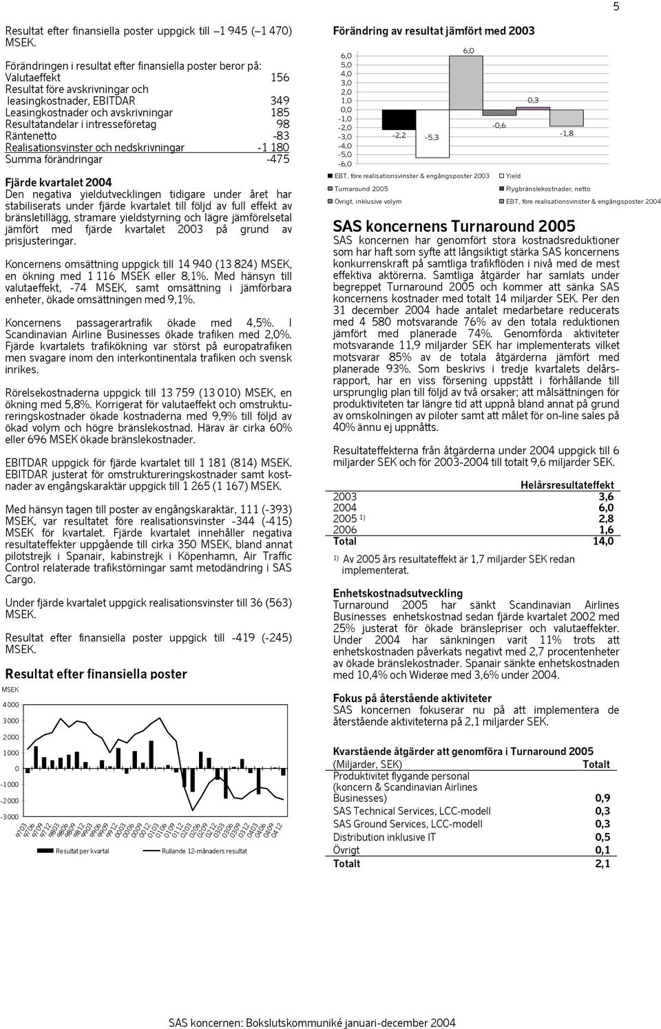 intresseföretag 98 Räntenetto -83 Realisationsvinster och nedskrivningar -1 180 Summa förändringar -475 Fjärde kvartalet 2004 Den negativa yieldutvecklingen tidigare under året har stabiliserats