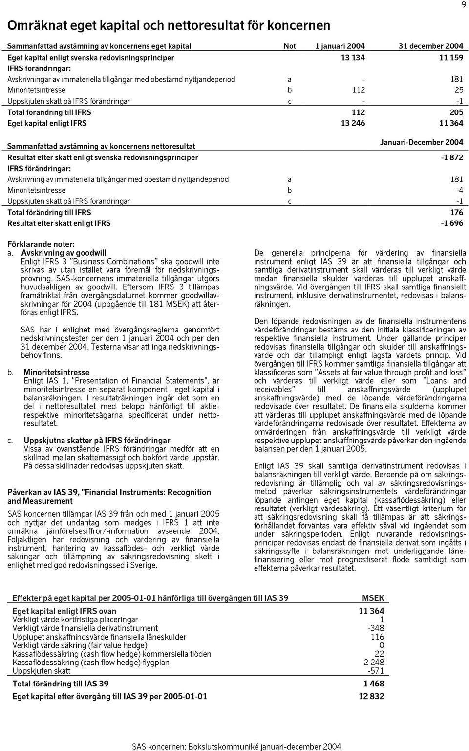 IFRS 112 205 Eget kapital enligt IFRS 13 246 11 364 Sammanfattad avstämning av koncernens nettoresultat Januari-December 2004 Resultat efter skatt enligt svenska redovisningsprinciper -1 872 IFRS