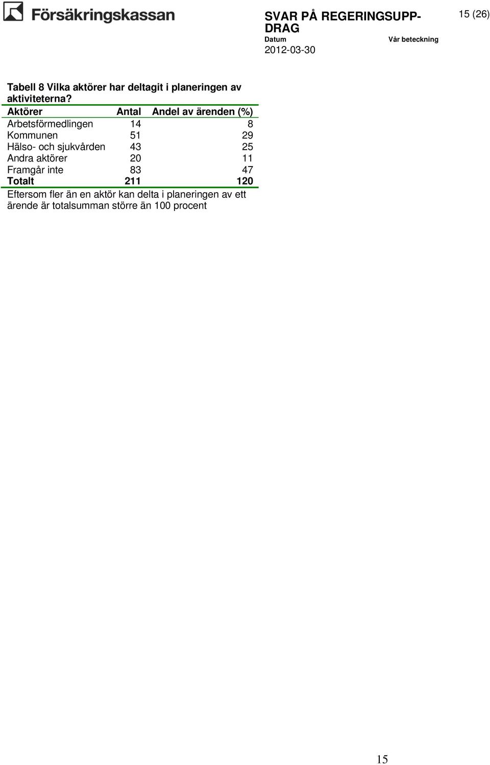 sjukvården 14 51 43 8 29 25 Andra aktörer 20 11 Framgår inte 83 47 Totalt 211 120