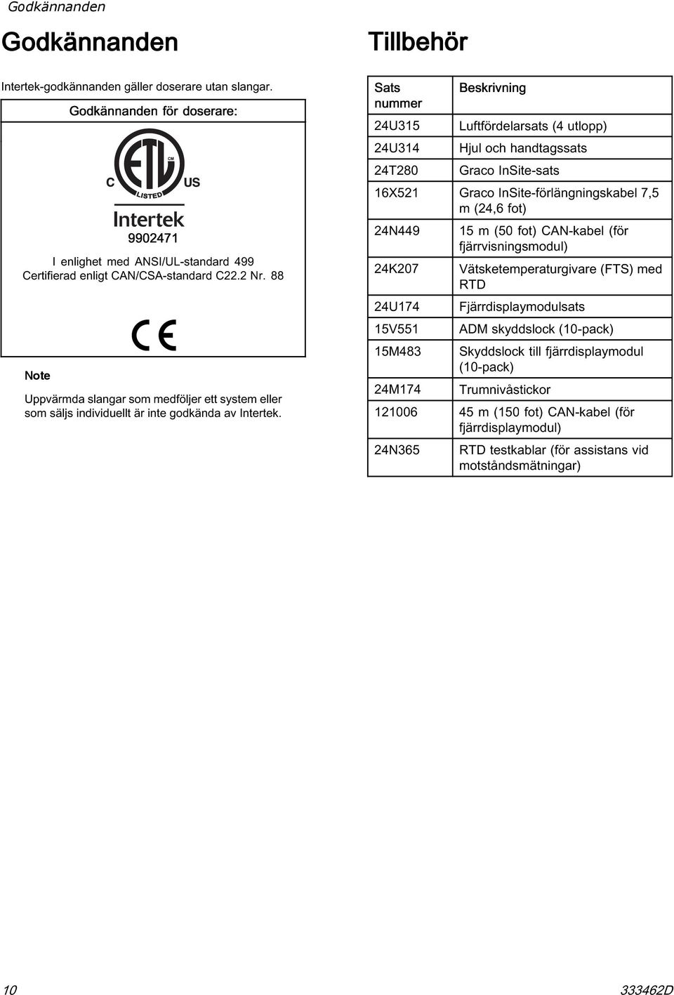 Tillbehör Sats nummer 24U315 24U314 24T280 Beskrivning Luftfördelarsats (4 utlopp) Hjul och handtagssats Graco InSite-sats 16X521 Graco InSite-förlängningskabel 7,5 m (24,6 fot) 24N449 24K207 24U174