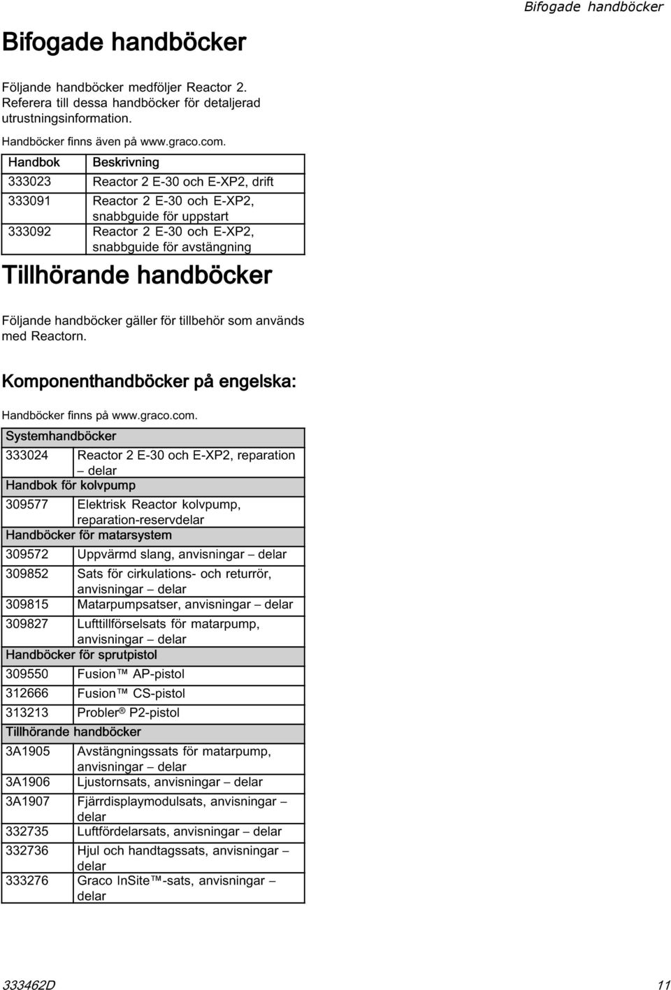 Följande handböcker gäller för tillbehör som används med Reactorn. Komponenthandböcker på engelska: Handböcker finns på www.graco.com.