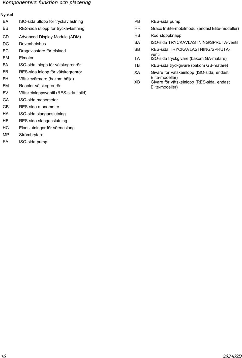 bild) ISO-sida manometer RES-sida manometer ISO-sida slanganslutning RES-sida slanganslutning Elanslutningar för värmeslang Strömbrytare ISO-sida pump PB RR RS SA SB TA TB XA XB RES-sida pump Graco