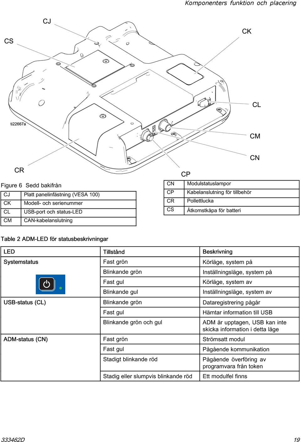 USB-status (CL) ADM-status (CN) Blinkande grön Fast gul Blinkande gul Blinkande grön Fast gul Blinkandegrönochgul Fast grön Fast gul Stadigt blinkande röd Stadig eller slumpvis blinkande röd