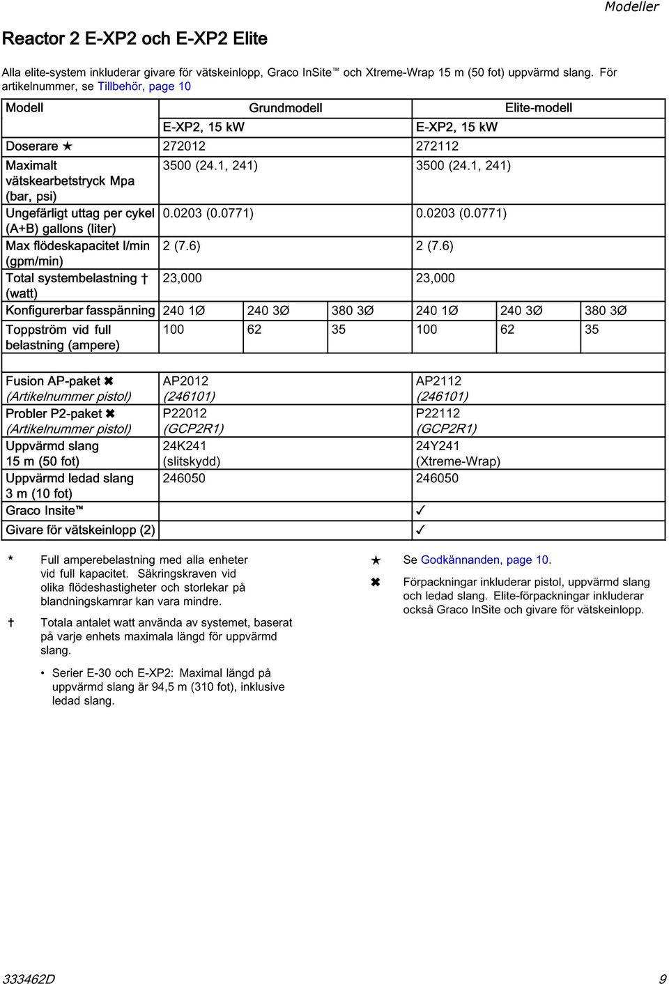 1, 241) vätskearbetstryck Mpa (bar, psi) Ungefärligt uttag per cykel 0.0203 (0.0771) 0.0203 (0.0771) (A+B) gallons (liter) Max flödeskapacitet l/min 2 (7.6) 2 (7.