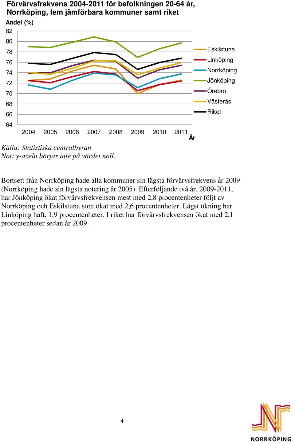 Bortsett från Norrköping hade alla kommuner sin lägsta förvärvsfrekvens år 2009 (Norrköping hade sin lägsta notering år 2005).