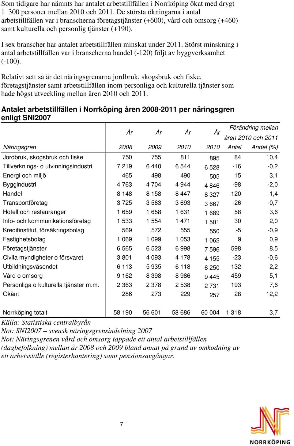 I sex branscher har antalet arbetstillfällen minskat under 2011. Störst minskning i antal arbetstillfällen var i branscherna handel (-120) följt av byggverksamhet (-100).