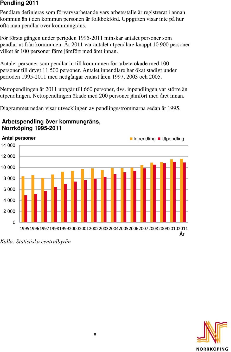 År 2011 var antalet utpendlare knappt 10 900 personer vilket är 100 personer färre jämfört med året innan.