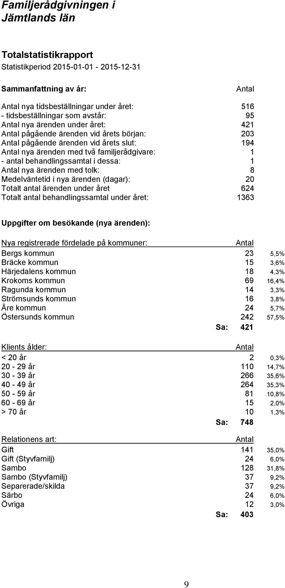 8 Medelväntetid i nya ärenden (dagar): 20 Totalt antal ärenden under året 624 Totalt antal behandlingssamtal under året: 1363 Uppgifter om besökande (nya ärenden): Nya registrerade fördelade på