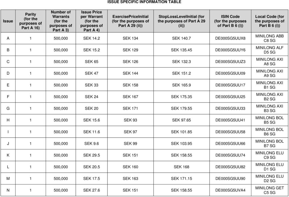 7 DE000SG5UUX8 B 1 500,000 SEK 15.2 SEK 129 SEK 15.45 DE000SG5UUY6 C 1 500,000 SEK 65 SEK 126 SEK 12. DE000SG5UUZ D 1 500,000 SEK 47 SEK 144 SEK 151.2 DE000SG5UU09 E 1 500,000 SEK SEK 158 SEK 165.