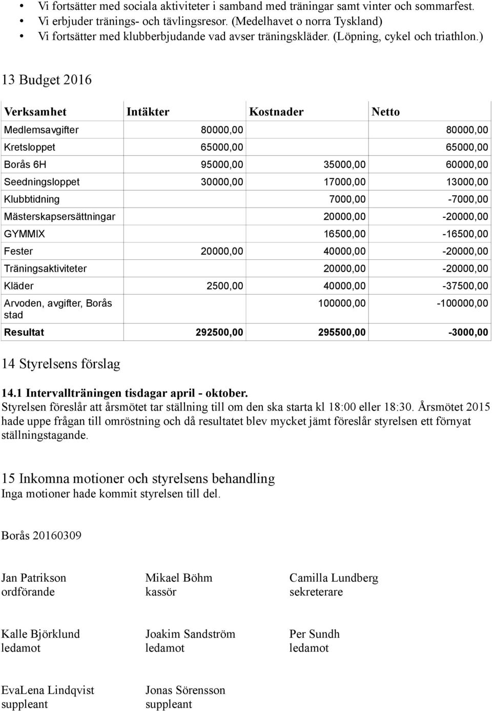 ) 13 Budget 2016 Verksamhet Intäkter Kostnader Netto Medlemsavgifter 80000,00 80000,00 Kretsloppet 65000,00 65000,00 Borås 6H 95000,00 35000,00 60000,00 Seedningsloppet 30000,00 17000,00 13000,00