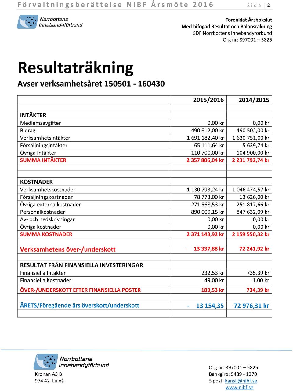 65 111,64 kr 5 639,74 kr Övriga Intäkter 110 700,00 kr 104 900,00 kr SUMMA INTÄKTER 2 357 806,04 kr 2 231 792,74 kr KOSTNADER Verksamhetskostnader 1 130 793,24 kr 1 046 474,57 kr