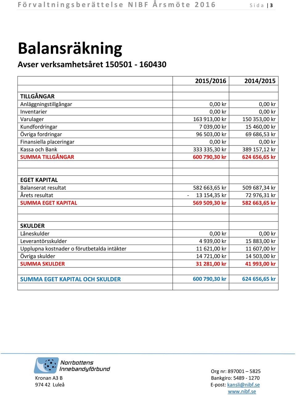 Bank 333 335,30 kr 389 157,12 kr SUMMA TILLGÅNGAR 600 790,30 kr 624 656,65 kr EGET KAPITAL Balanserat resultat 582 663,65 kr 509 687,34 kr Årets resultat - 13 154,35 kr 72 976,31 kr SUMMA EGET