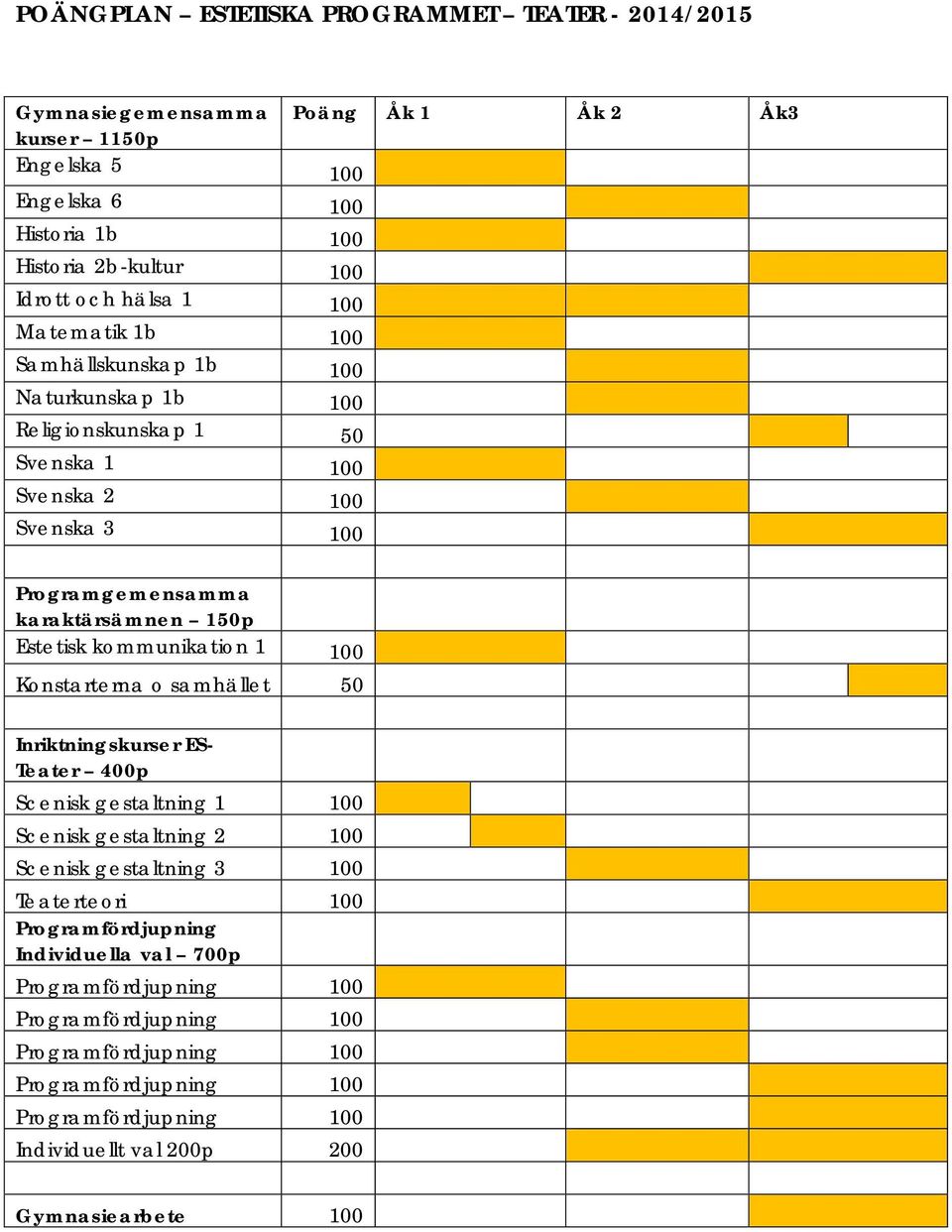 100 Programgemensamma karaktärsämnen 150p Estetisk kommunikation 1 100 Konstarterna o samhället 50 Inriktningskurser ES- Teater 400p Scenisk gestaltning 1