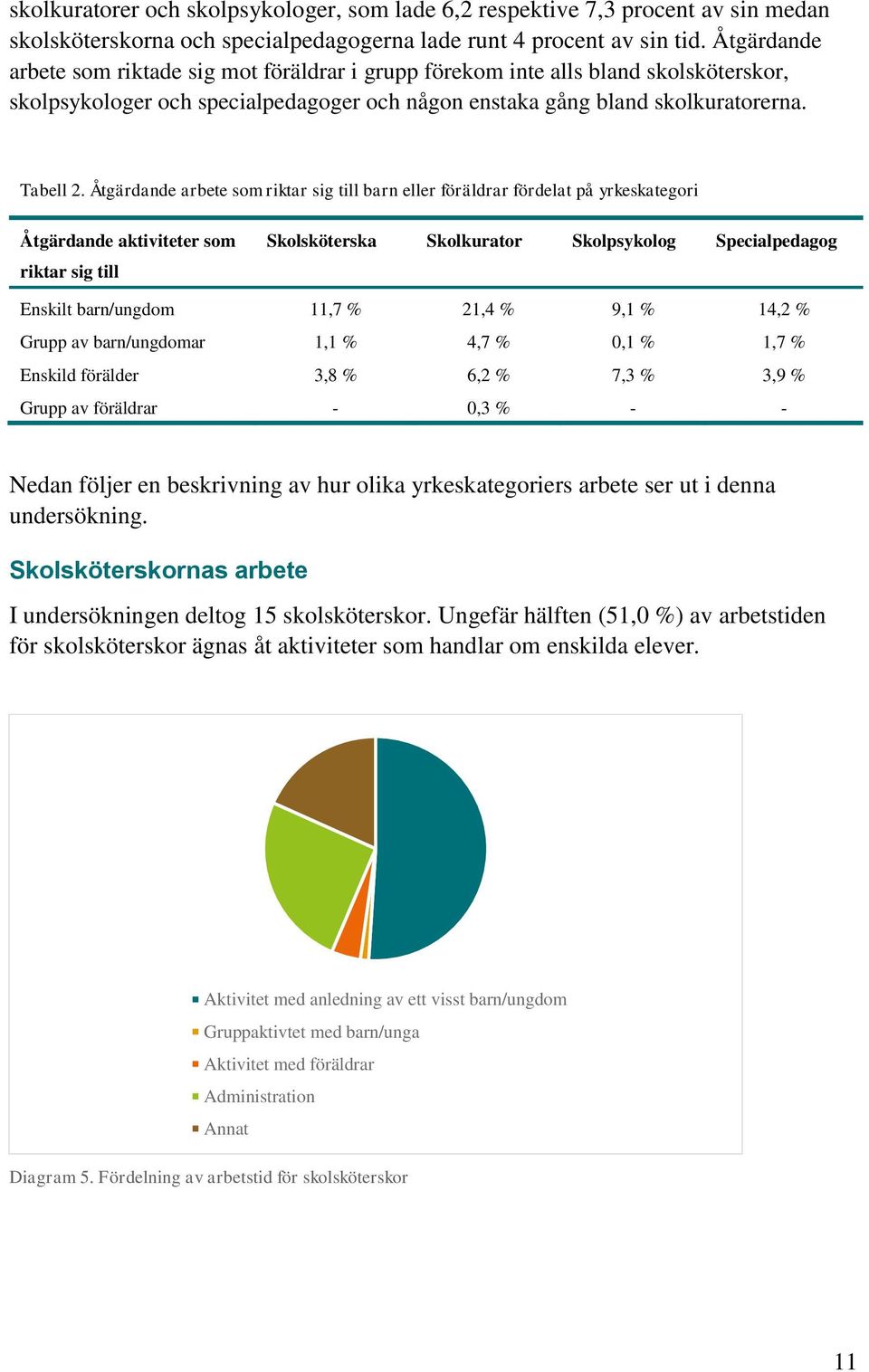 Åtgärdande arbete som riktar sig till barn eller föräldrar fördelat på yrkeskategori Åtgärdande aktiviteter som riktar sig till Skolsköterska Skolkurator Skolpsykolog Specialpedagog Enskilt