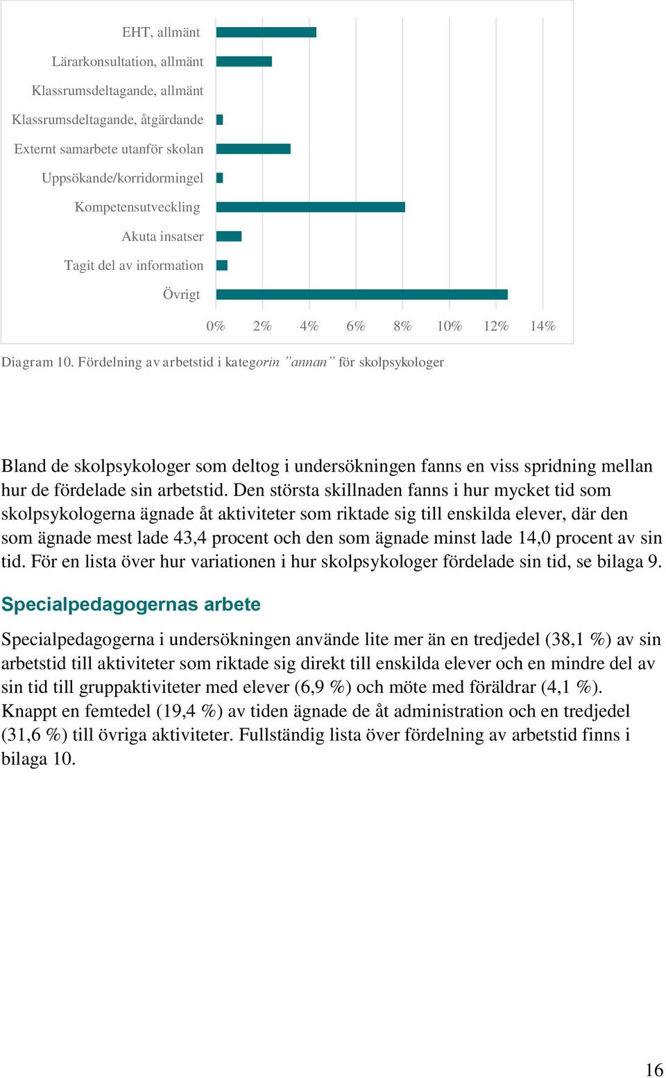 Fördelning av arbetstid i kategorin annan för skolpsykologer Bland de skolpsykologer som deltog i undersökningen fanns en viss spridning mellan hur de fördelade sin arbetstid.