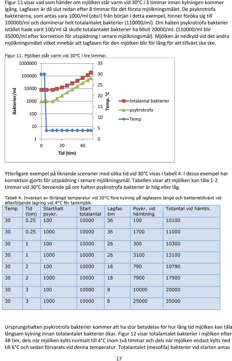 Om halten psykrotrofa bakterier istället hade varit 100/ml så skulle totalantalet bakterier ha blivit 20000/ml. (110000/ml blir 35000/ml efter korrektion för utspädning i senare mjölkningsmål).